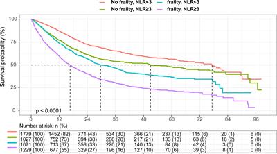 Effects of systemic inflammation and frailty on survival in elderly cancer patients: Results from the INSCOC study